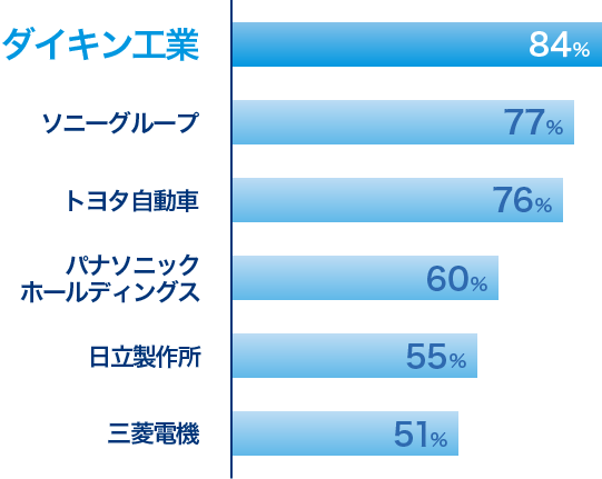 高い海外売上比率